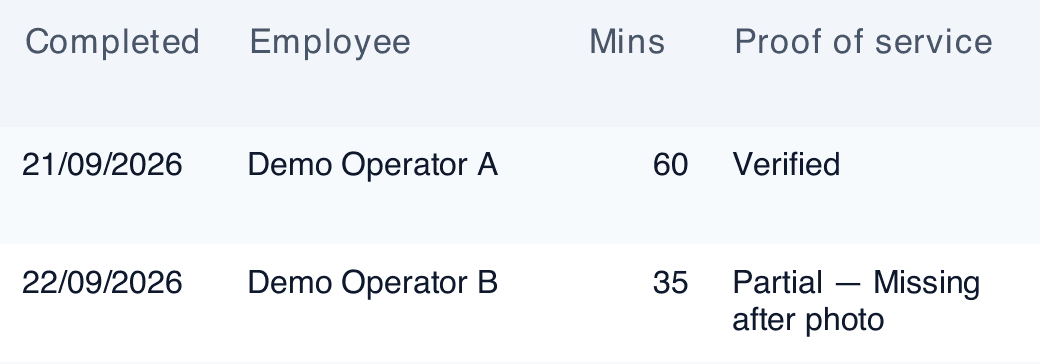 Cropped Verdue report showing two fictional completion records: Demo Operator A, 60 minutes, Verified; Demo Operator B, 35 minutes, Partial — Missing after photo.